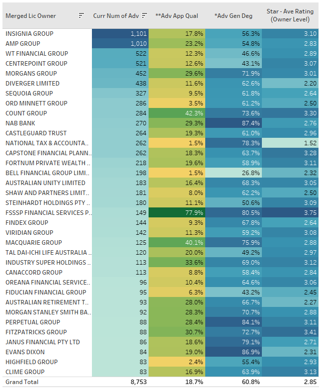 The AFSLs most exposed to the adviser degree qualification gap