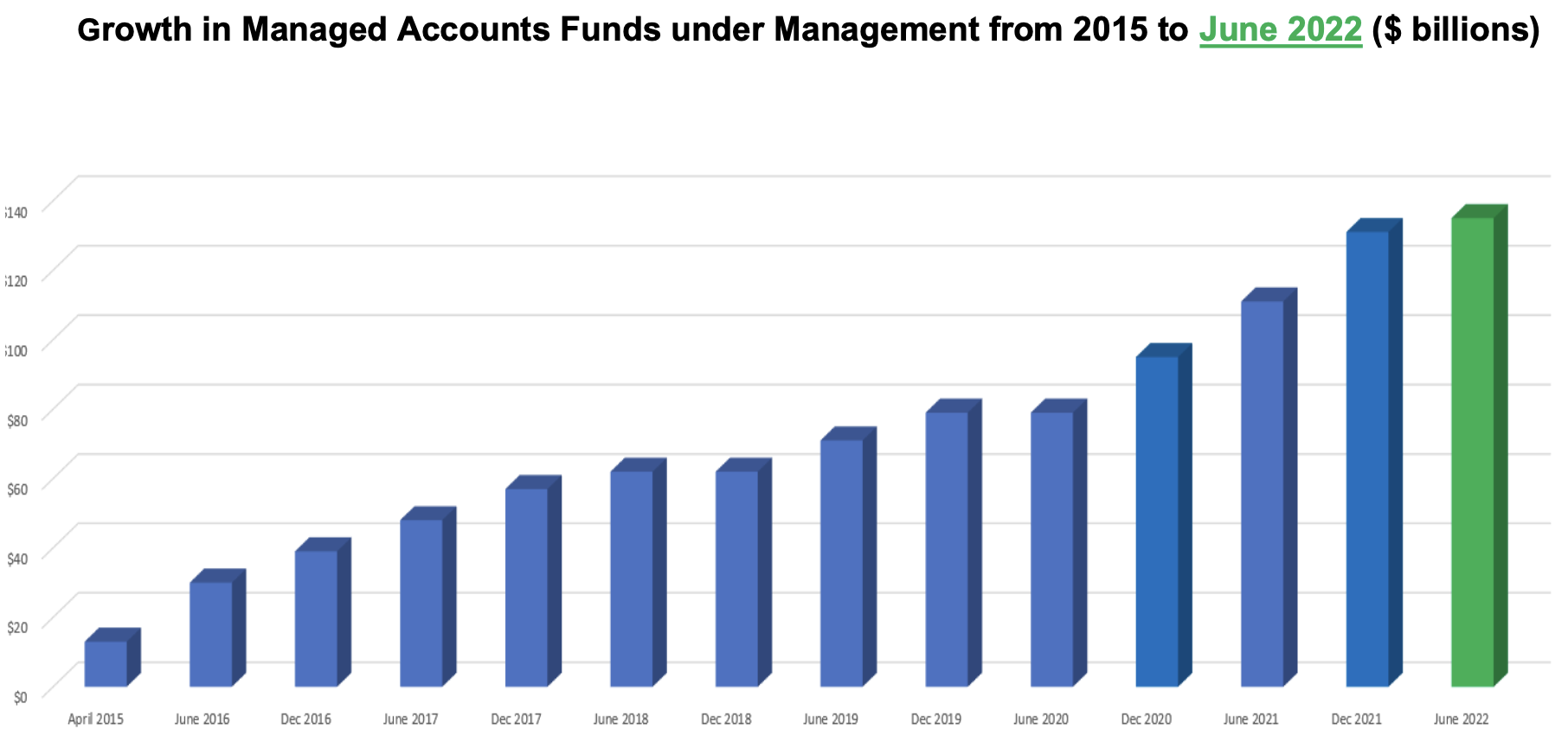 Managed Accounts growth