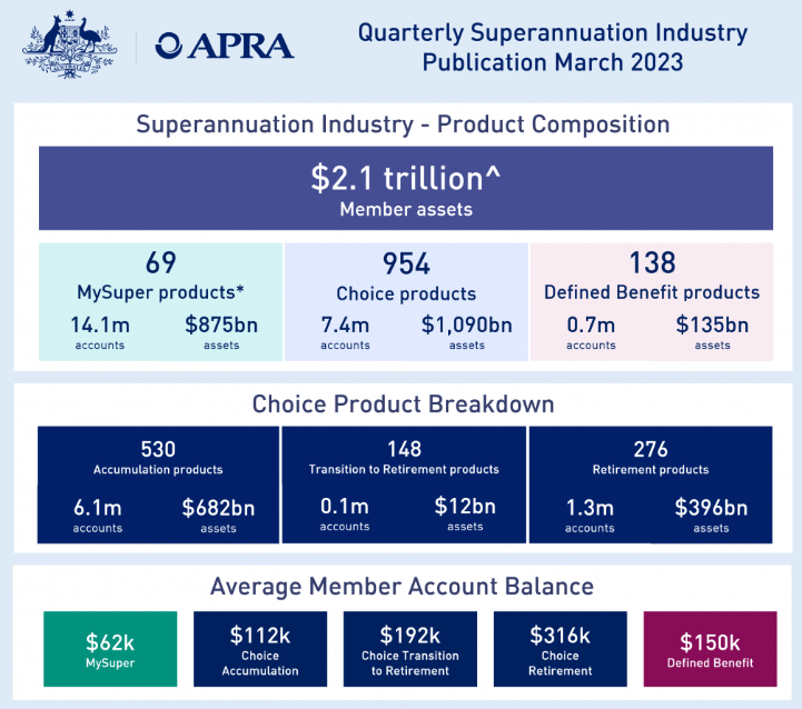 APRA super data