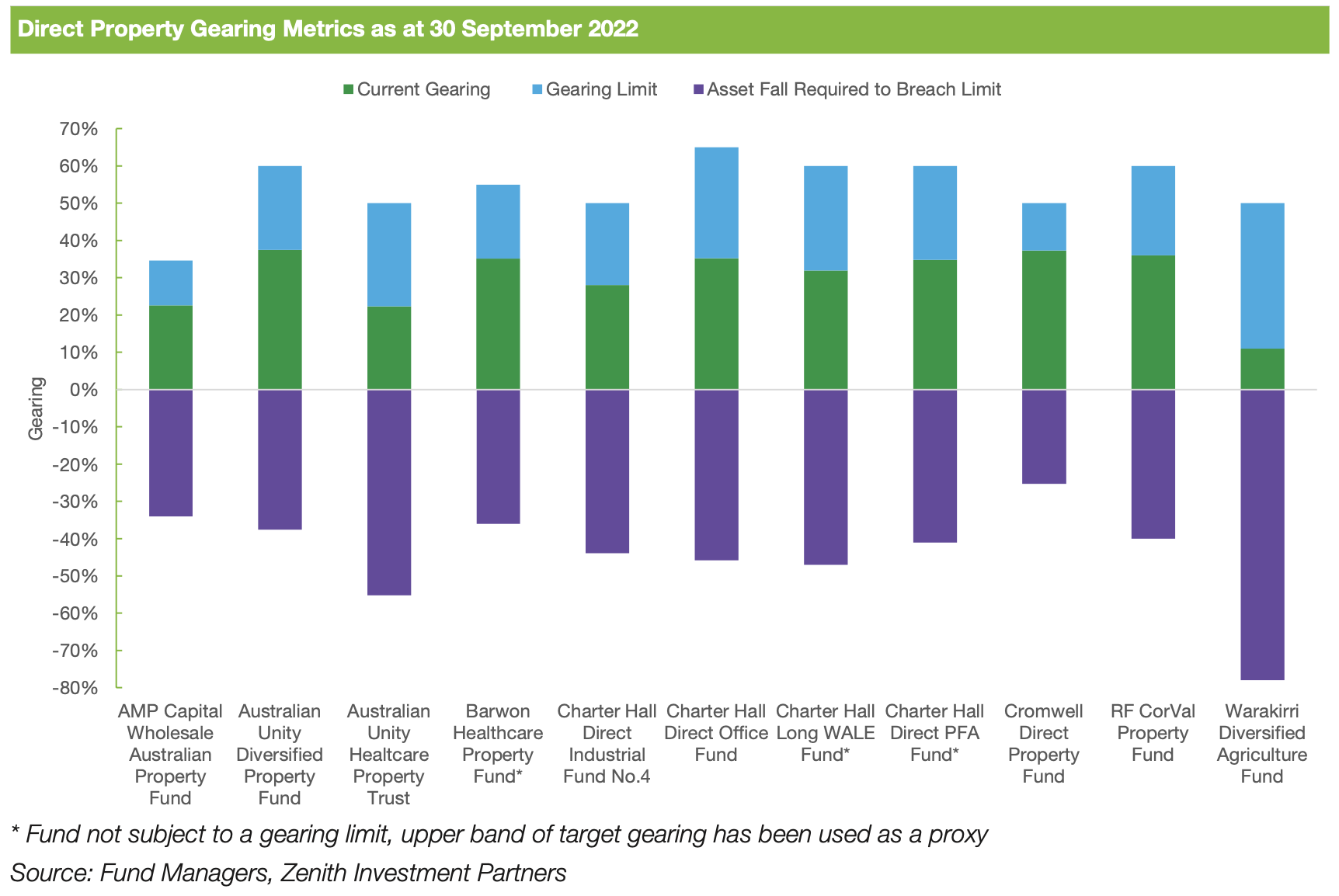 Zenith Property Funds