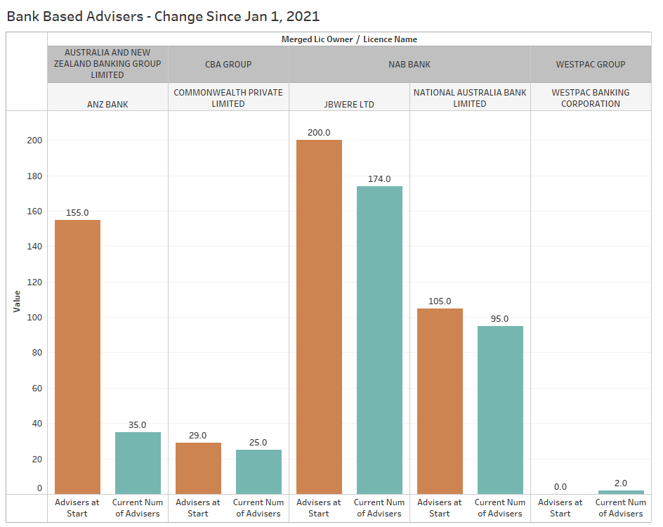 Bank advisers