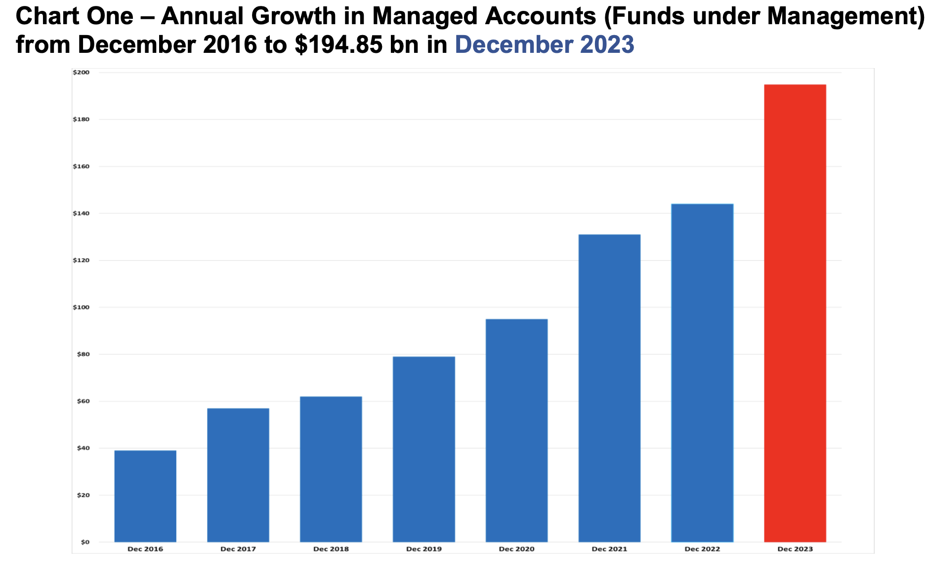 IMAP managed accounts growth
