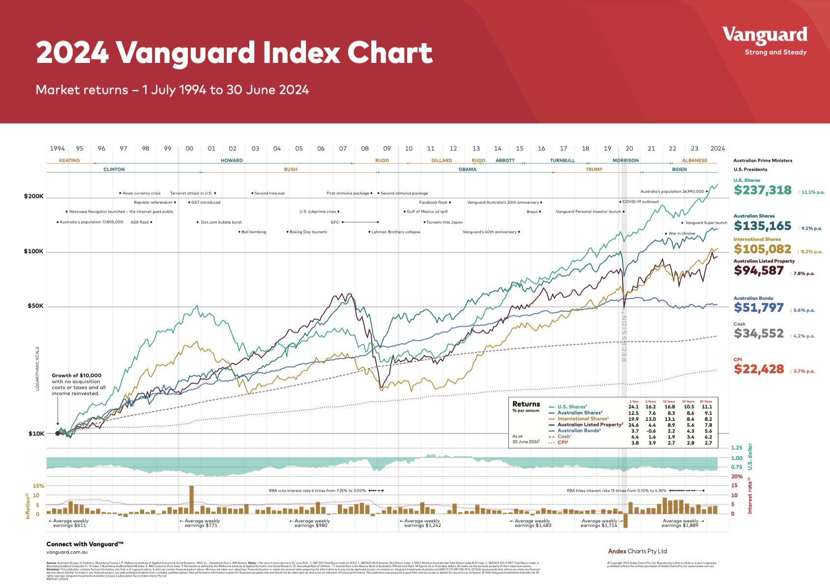 2024 Vanguard index chart