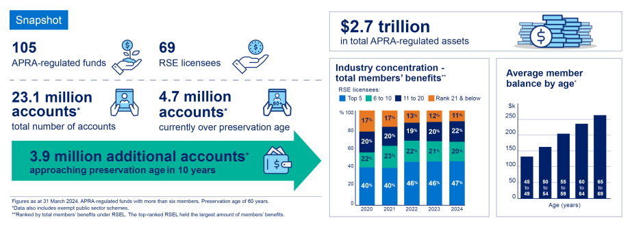 APRA snapshot