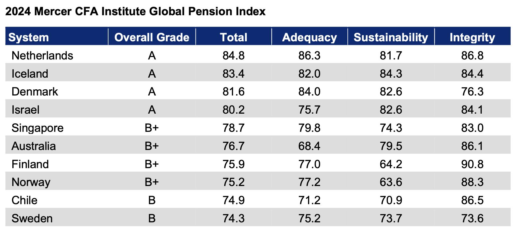 Mercer CFA global pension index