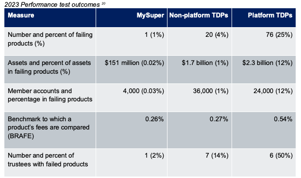 APRA failed products