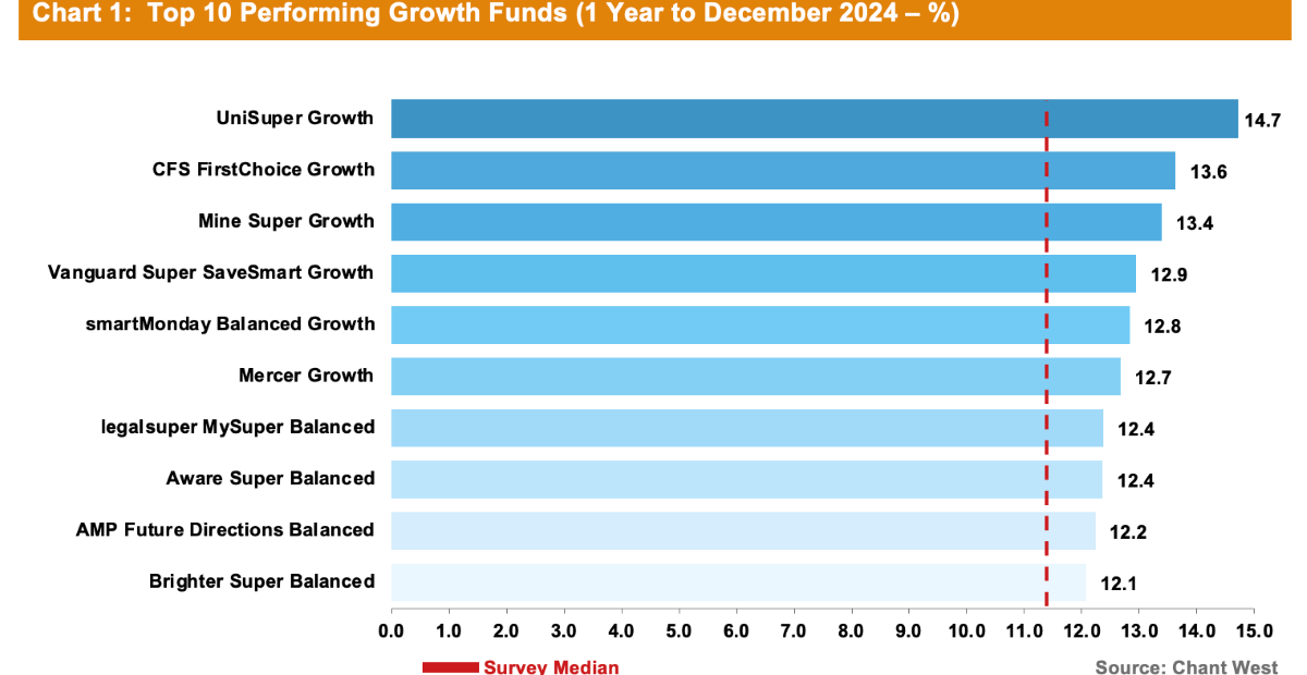 Industry and retail funds share Top10 podium