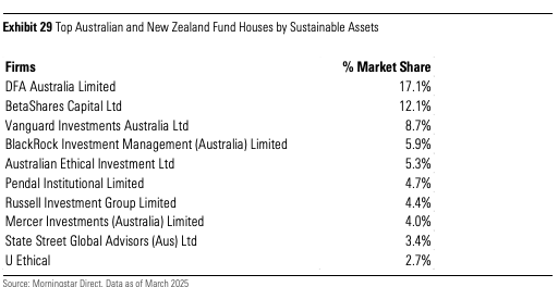 Morningstar ESG market share