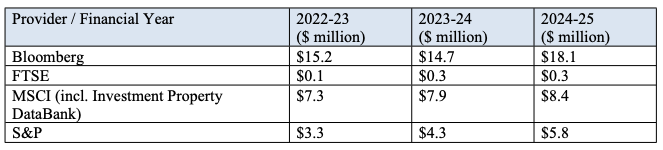 APRA index industry