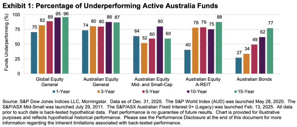 S&P active